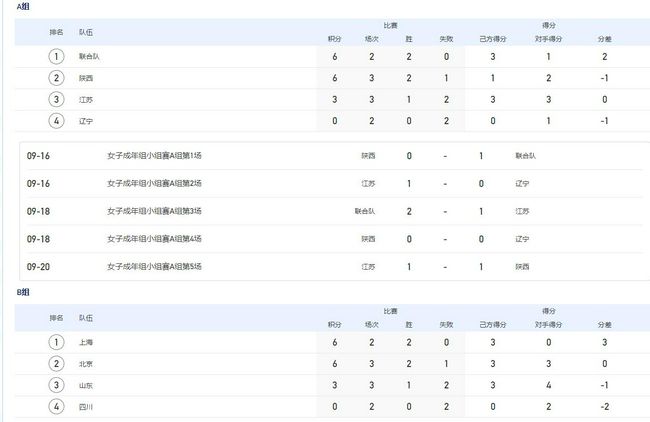 欧冠-曼城3-2红星6战全胜收官 汉密尔顿首秀破门北京时间12月14日01:45，欧冠小组赛第六轮曼城挑战贝尔格莱德红星的比赛，上半场努内斯助攻20岁小将汉密尔顿爆射破门，半场结束，曼城客场1-0贝尔格莱德红星。